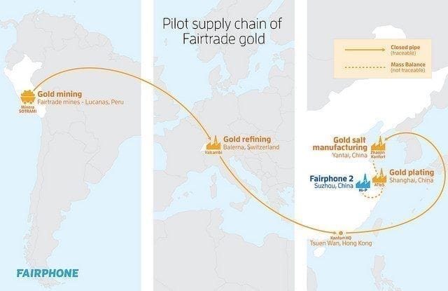 Supply chain for Fairtrade gold
