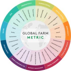 The Global Farm Metric